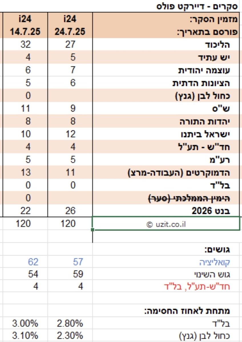 prokooter's tweet image. שמח לראות שהחדשות על חוסר הפופולריות של הליכוד ונתניהו הגיעו גם לסופרי המדע הבדיוני