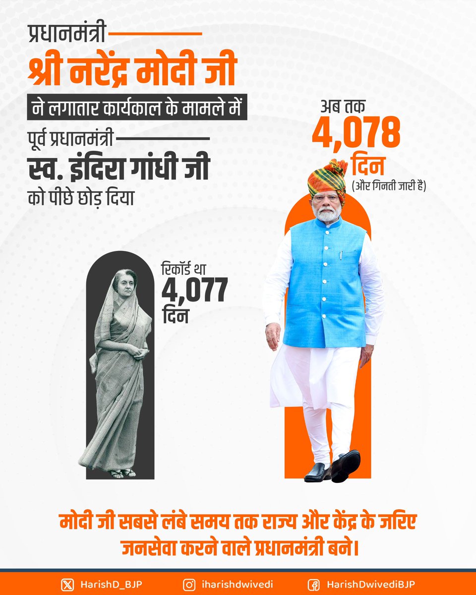 Harish Dwivedi (@harishd_bjp) on Twitter photo 4,078 दिन और गिनती जारी है...
आदरणीय प्रधानमंत्री श्री <a href="/narendramodi/">Narendra Modi</a> जी ने लगातार कार्यकाल के मामले में स्व. इंदिरा गांधी जी का रिकॉर्ड तोड़ दिया है।
मोदी जी अब भारत के पहले ऐसे नेता बन चुके हैं जिन्होंने राज्य और केंद्र दोनों में सबसे लंबा समय जनसेवा को समर्पित किया है।
यह 4,078 दिन और गिनती जारी है...
आदरणीय प्रधानमंत्री श्री <a href="/narendramodi/">Narendra Modi</a> जी ने लगातार कार्यकाल के मामले में स्व. इंदिरा गांधी जी का रिकॉर्ड तोड़ दिया है।
मोदी जी अब भारत के पहले ऐसे नेता बन चुके हैं जिन्होंने राज्य और केंद्र दोनों में सबसे लंबा समय जनसेवा को समर्पित किया है।
यह