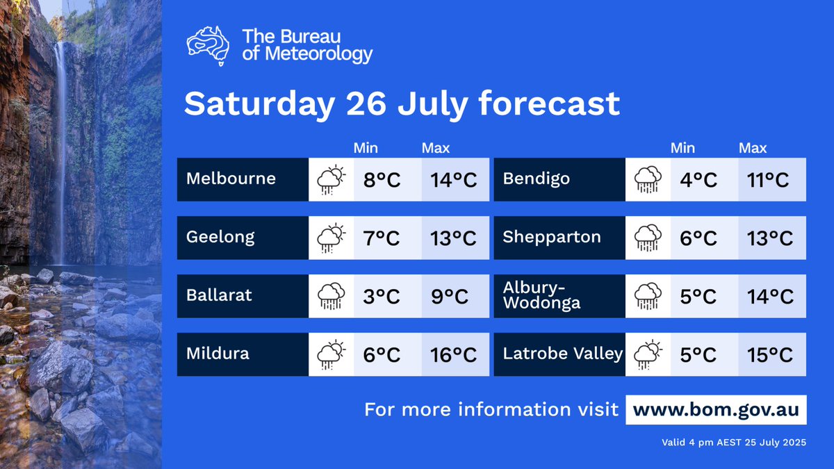 🌧️Cloudy with areas of rain, easing to showers from the west during the morning, heavy falls for NE ranges.

❄️Snowfalls above 1200 metres with blizzard conditions about Alpine areas.

🌬️Strong and gusty winds along the ranges during the morning with damaging winds possible.