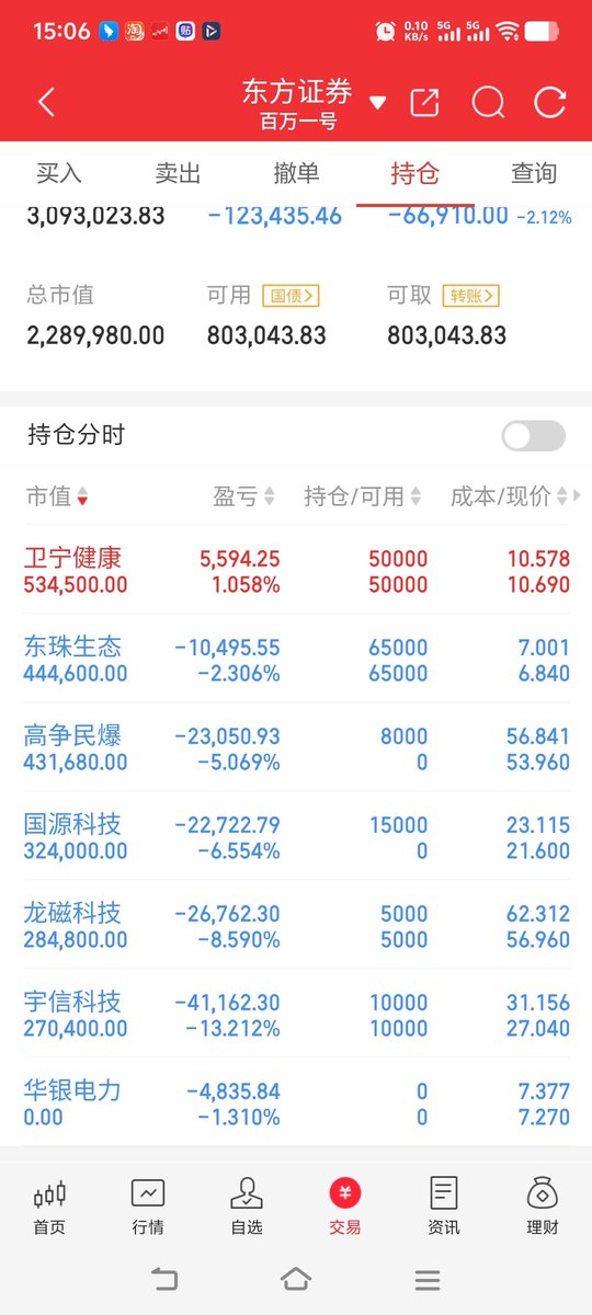 7月25 周五  今天盈亏-6.7万
  
手里卫宁  宇信  东珠这3个 中线持有

早上追了 民爆  国源，国源最高拉到+19  收盘能-1，，真牛逼，

#股票  #财富自由 #股票