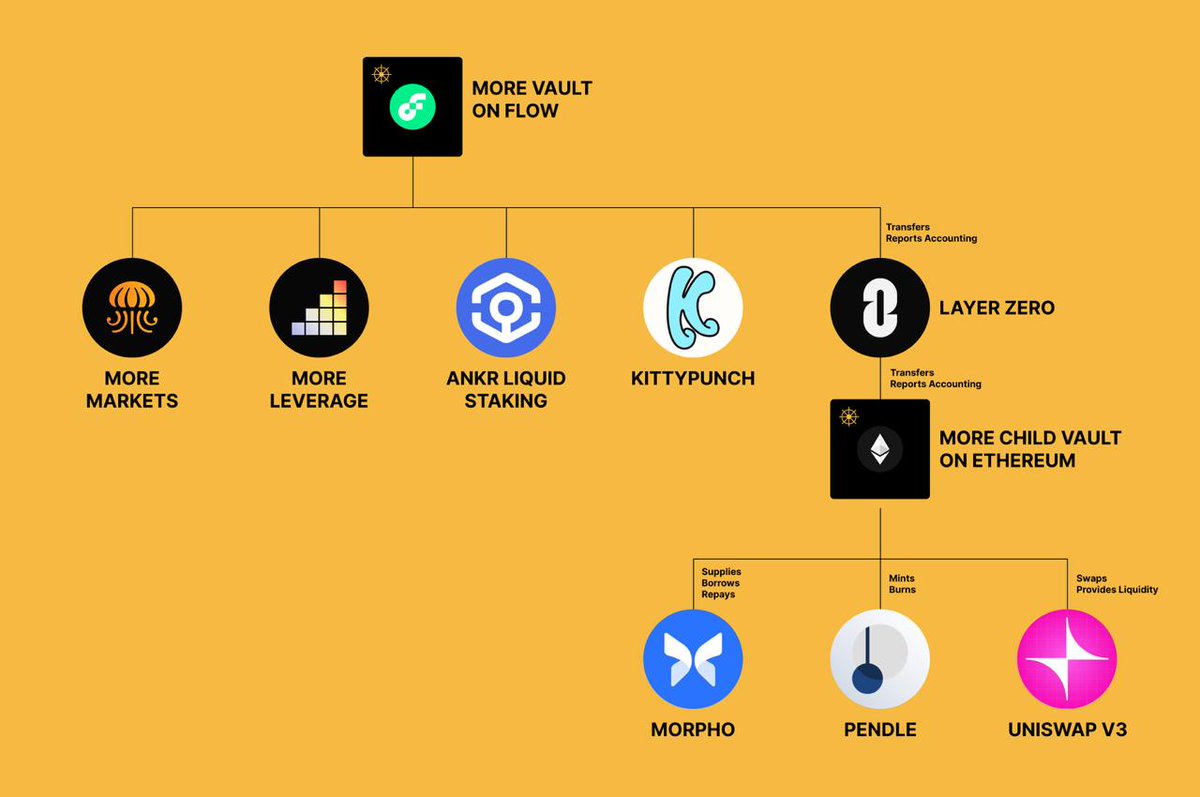 MORE_DeFi's tweet image. You deposit into 1 vault on Flow, that vault spreads your funds into:
– Staking (Ankr)
– Lending (Morpho)
– LPs (Uniswap)
– Yield markets (Pendle)
– Custom stuff (KittyPunch)
Even if the strategies run on Ethereum, the vault uses LayerZero to bridge it all behind the scenes.