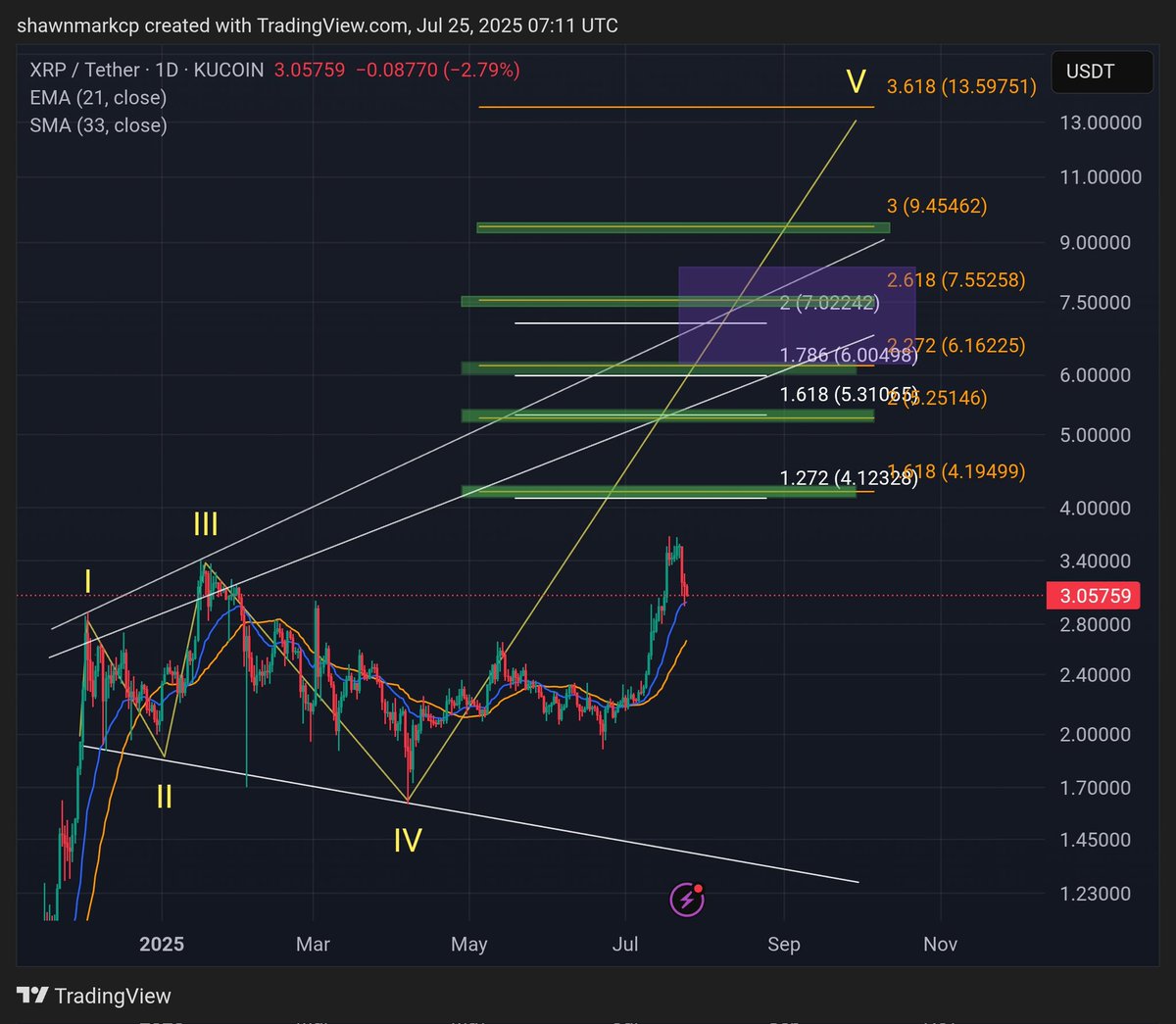 Shawnmark7899's tweet image. Those fib levels above could be some little Take Profits area for the Wave 3? I believe it could over extend to reach $13. Which is my target of $10-$15. We shall see. $XRP