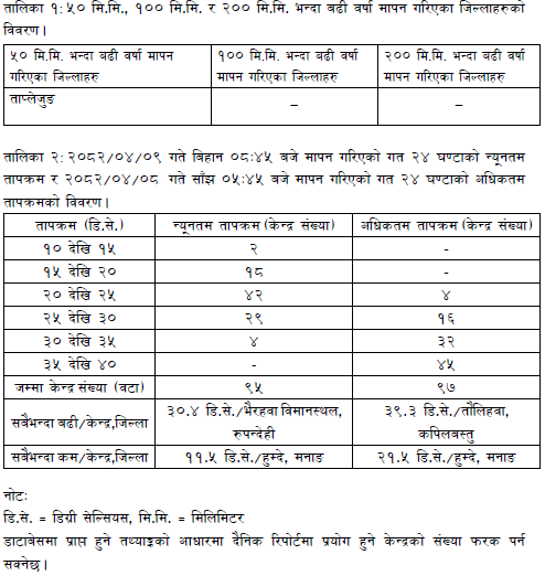 ClimateDhm's tweet image. #Daily_Weather_Summary_25th_July_2025
The highest daily precipitation (67.6mm) is recorded at Taplejung (Taplejung) today. The highest temperature (39.3°C) is recorded at Taulihawa (Kapilbastu) and the lowest (11.5°C) at Humde (Manang). For more, visit dhm.gov.np/climate-