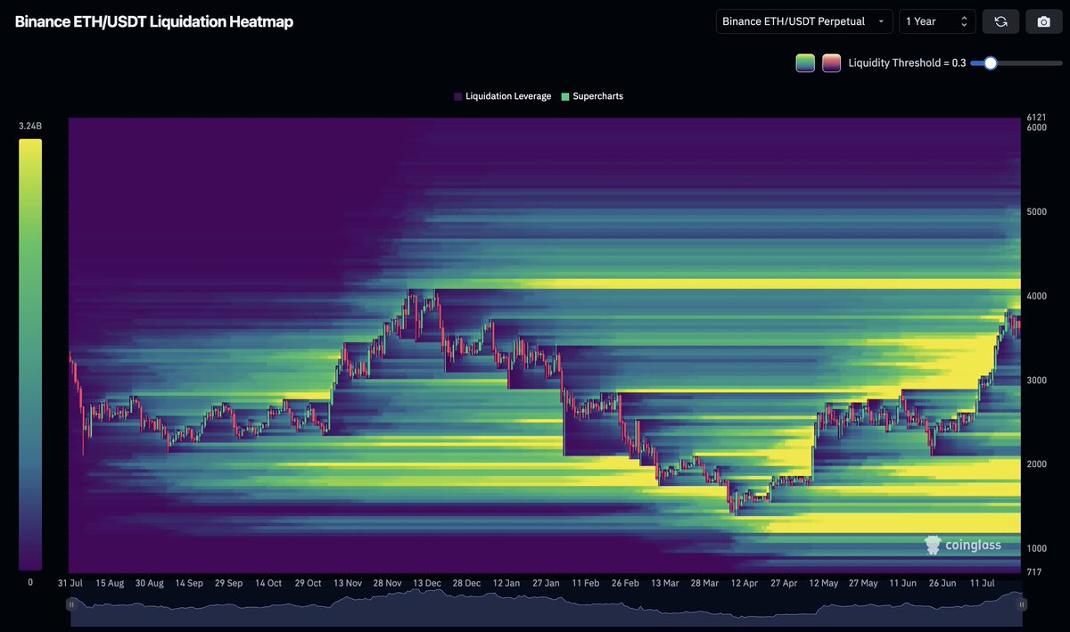 $4,000 works like a magnet for $ETH. 

SEND IT HIGHER! 🚀
