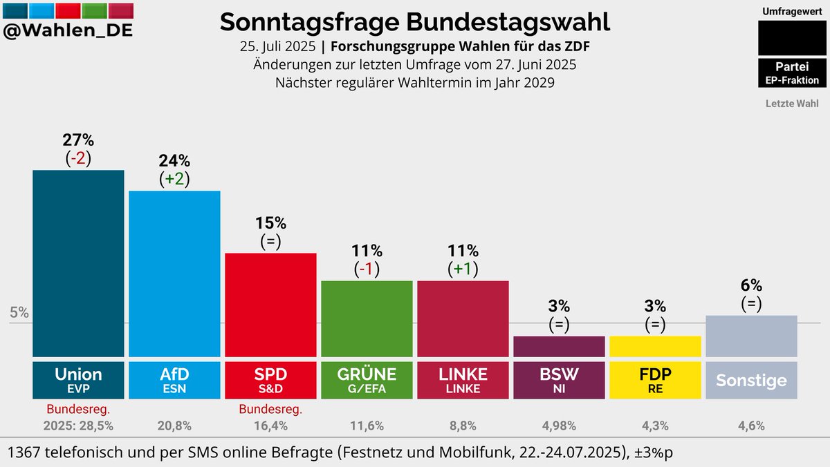 mainstreamwatch's tweet image. Herr #Merz, Sie haben die Wahl: Weg mit der Brandmauer oder Sie selbst sind bald weg vom Fenster.
#Sonntagsfrage