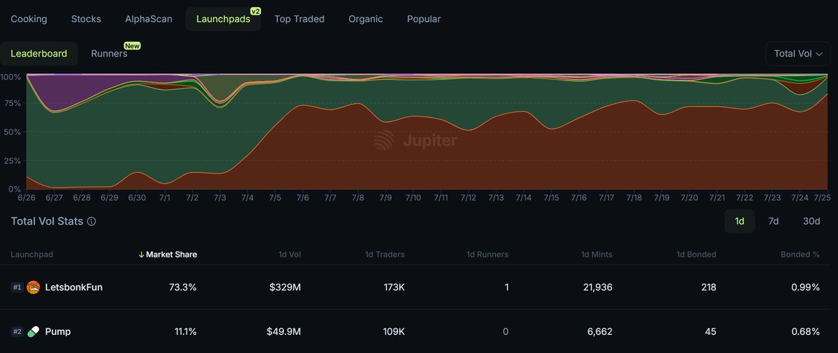 bcs_bbt's tweet image. why did you all FOMO into an extractive FDV of $4B for PUMP when:
• Pumpfun market share has been consistently declining
• Largest SOL jeeters
• delay in airdrop
• Overall CT sentiment is at an ATL
what do you think they MUST do to turn things around before they shut shop?