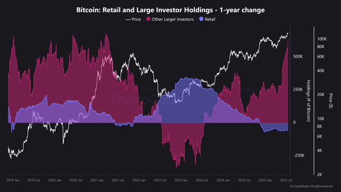 MARKET WHISPER: RETAIL SELLING, WHALES BUYING 

CLASSIC BULL MARKET BEHAVIOR

#btc