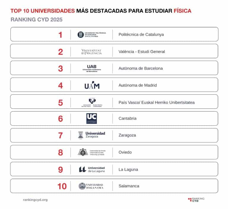 Fundación CYD (@fundacion_cyd) on Twitter photo Las 10 #universidades que obtienen más indicadores de mayor rendimiento en Física del #RankingCYD2025 son: <a href="/la_UPC/">Universitat Politècnica de Catalunya (UPC)</a>, <a href="/UV_EG/">Universitat València</a>, <a href="/UABBarcelona/">Universitat Autònoma de Barcelona</a>, <a href="/UAM_Madrid/">UAM Autónoma Madrid</a>, <a href="/upvehu/">UPV/EHU</a>, <a href="/unican/">Universidad de Cantabria</a>, Universidad de Zaragoza, <a href="/uniovi_info/">Universidad Oviedo</a>, <a href="/ULL/">Universidad de La Laguna</a> y <a href="/usal/">Universidad de Salamanca</a>.
+info👉bit.ly/44LUJE3 Las 10 #universidades que obtienen más indicadores de mayor rendimiento en Física del #RankingCYD2025 son: <a href="/la_UPC/">Universitat Politècnica de Catalunya (UPC)</a>, <a href="/UV_EG/">Universitat València</a>, <a href="/UABBarcelona/">Universitat Autònoma de Barcelona</a>, <a href="/UAM_Madrid/">UAM Autónoma Madrid</a>, <a href="/upvehu/">UPV/EHU</a>, <a href="/unican/">Universidad de Cantabria</a>, Universidad de Zaragoza, <a href="/uniovi_info/">Universidad Oviedo</a>, <a href="/ULL/">Universidad de La Laguna</a> y <a href="/usal/">Universidad de Salamanca</a>.
+info👉bit.ly/44LUJE3