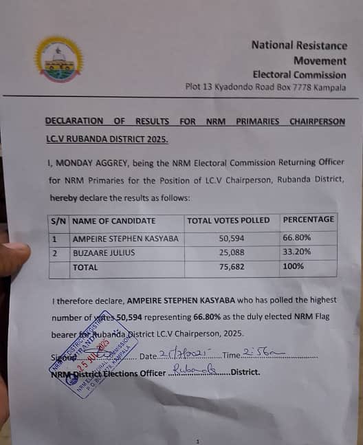 Vok895's tweet image. Steven Kasyaba was yesterday declared the NRM flag bearer for the Rubanda District LC5 Chairperson seat after securing victory in 15 out of the district’s 17 sub-counties. #VOKNews