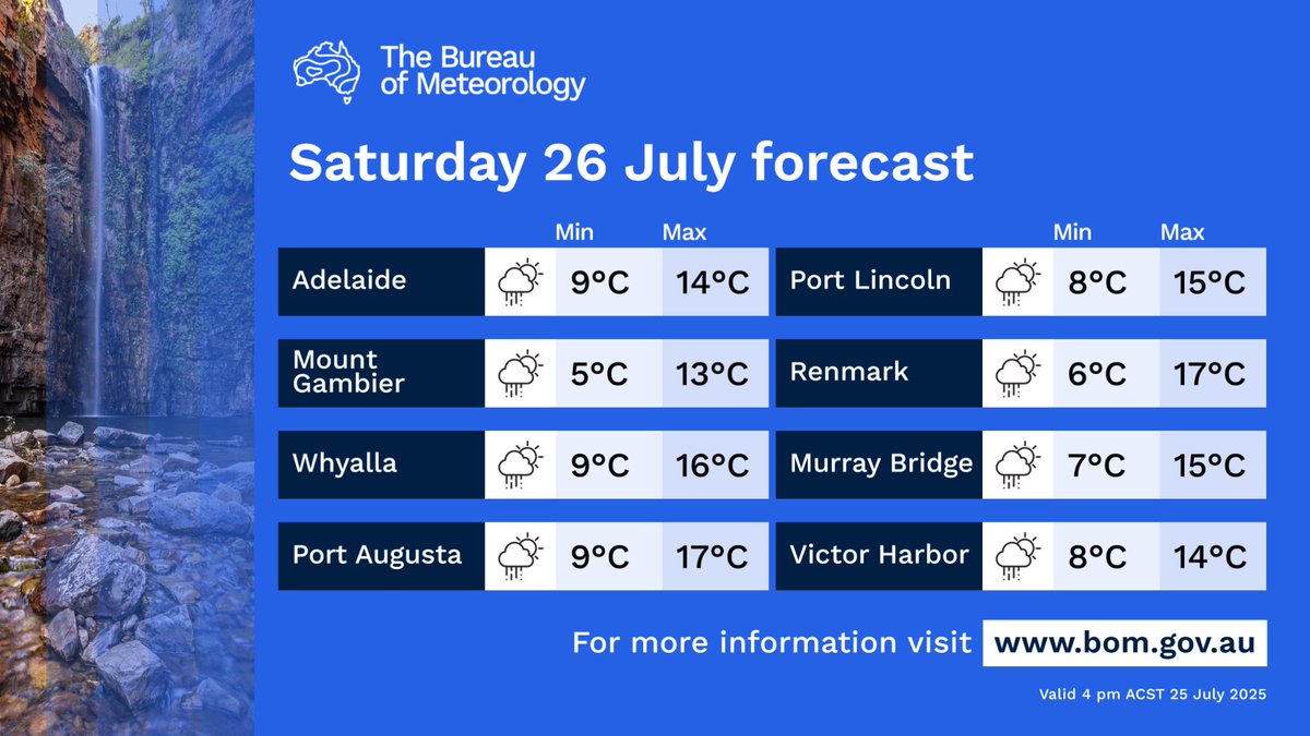 🌧️Showers about the agricultural areas, becoming isolated in the far southern parts of the pastoral districts. 

🌤️Remaining dry across the far north.

🌬️Fresh to strong and gusty west to south-westerly winds with damaging gusts possibly about the Flinders Ranges.