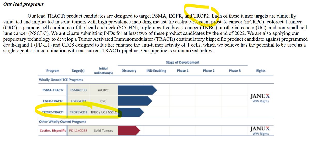 JacobPlieth's tweet image. So about $JANX introducing a TROP2 project to the pipeline... here's what it said in its S-1 in 2021