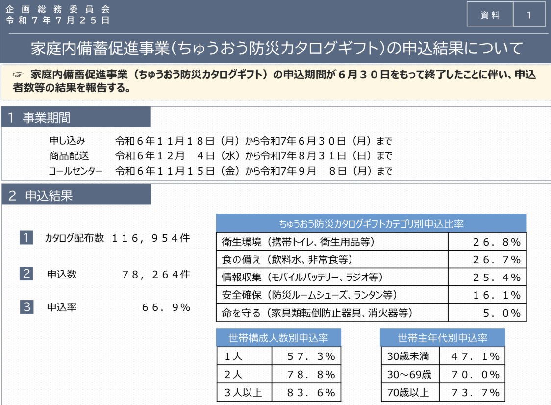 kamiya_chuo's tweet image. ▶︎企画総務委員会
本日午前は企画総務委員会の傍聴でした。
家庭内備蓄促進事業（ちゅうおう防災カタログギフト）の申込結果について、また、議題について等、各委員から質疑が行われました。

#中央区 #中央区議会議員 #かみや俊宏