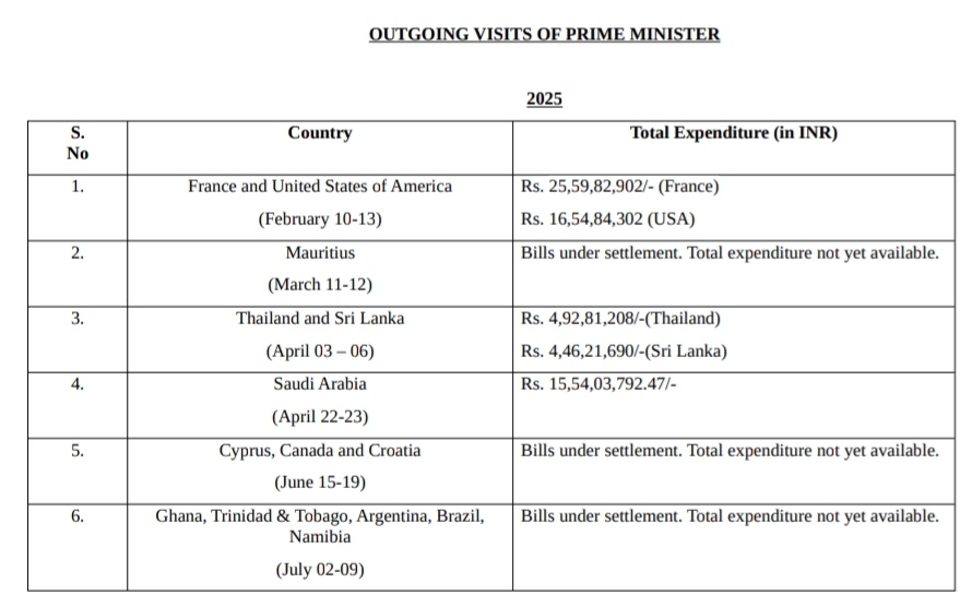 YOGESHWARANVT1's tweet image. Parliament :
பிரதமரின் 5 நாட்டு செலவு மட்டும் 67 கோடி!
2025 ஆண்டில் பிரதமர் மோடி, 17 நாடுகளுக்கு அரசுமுறை பயணம் மேற்கொண்டுள்ளார். இதில், 5 நாடுகளுக்கு மட்டுமான செலவு 67,07,73,894.47 கோடி. மீதமுள்ள நாடுகளின் செலவு ( Bills Under Settlement )