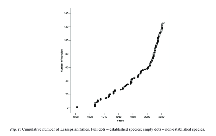 GOLANI, D. (2025). Update of Red Sea (Lessepsian) fish species in the Mediterranean Sea since the 2nd CIESM Atlas of Exotic Fish. Mediterranean Marine Science, 26(1), 149–155. doi.org/10.12681/mms.3…
#Lessepianmigration #firstrecord #distribution #extension