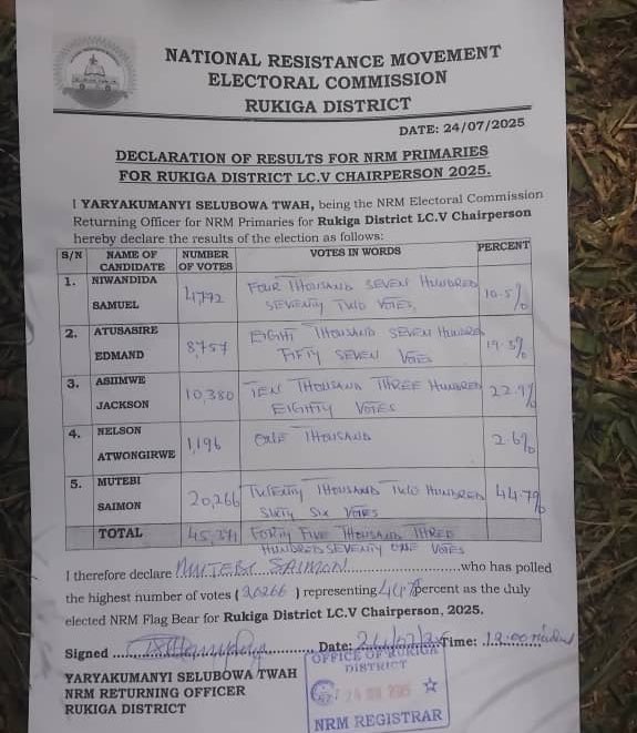 Vok895's tweet image. Simon Mutebi was yesterday declared the NRM flag bearer for the Rukiga District LC5 Chairperson seat with a landslide victory of 44.7% against closest rival’s 22.9%.#VOKNews