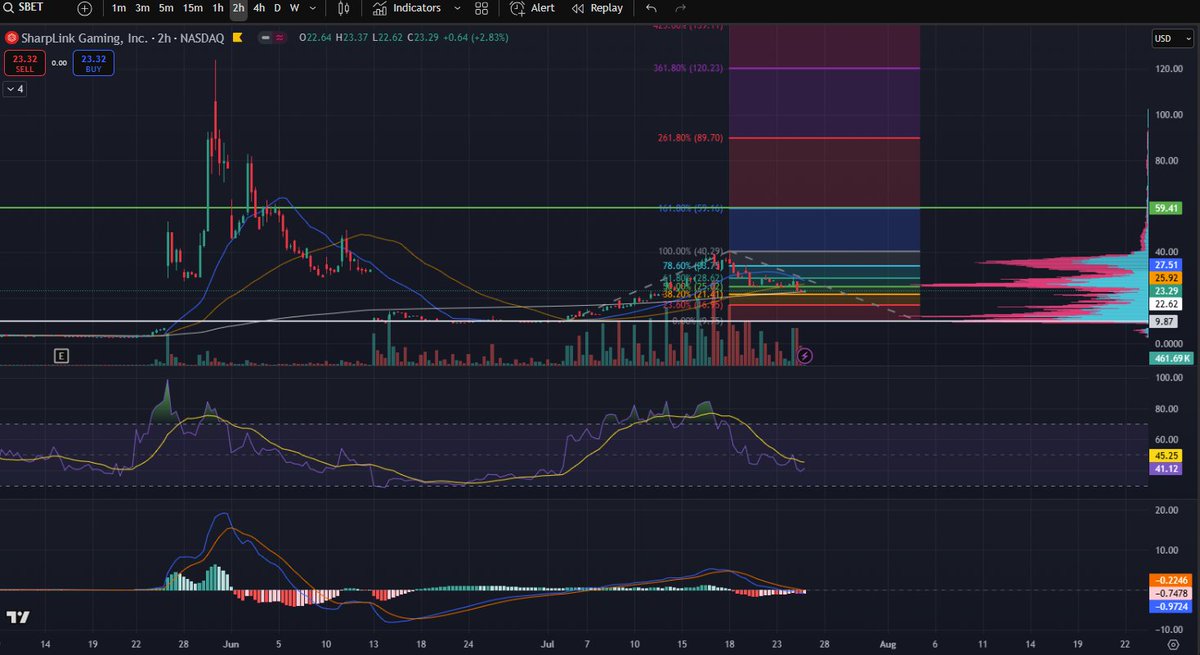 mattpurdy89's tweet image. $SBET, an $ETH treasury, has retraced perfectly to the .618 Fib level and is poised for its next leg up.
Targeting ~$60 for my next PT.
Aim small, miss small! 🫶