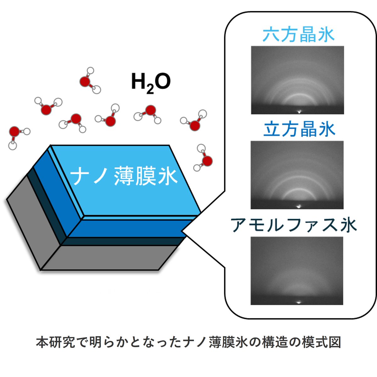 【研究成果】３段階ですすむ新たな氷の成長機構を発見  ─地球大気や宇宙に存在する氷微粒子の構造解明に前進─   

雲の生成・消滅プロセス、およびそれらが気候変動に与える影響、さらに温室効果ガスの大気中分布との関連性についての理解深化に期待！    

研究の詳細➡️c.u-tokyo.ac.jp/info/news/topi…