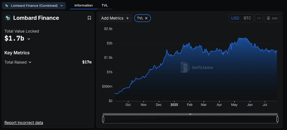 CryptoTeca__'s tweet image. .@Lombard_Finance built the rails, @babylonlabs_io powers the staking, and @eigenlayer unlocked the cheat code:
→ Dual-yield.
→ Liquid staked $BTC.
→ Restaked security, times two.

And the market noticed.
In just 92 days, $LBTC crossed $1B TVL.
Today? Over $1.7B in protocol…