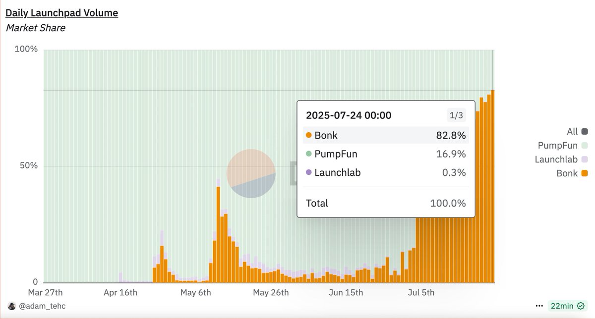 theunipcs's tweet image. BonkFun just hit another ATH in market share!

it now has 82.8% of the launchpad industry market share, its largest since it launched 3 months ago!

BonkFun has so far generated a total of $26.73 million, or an average of $1.41 million daily, in fees since it became the…