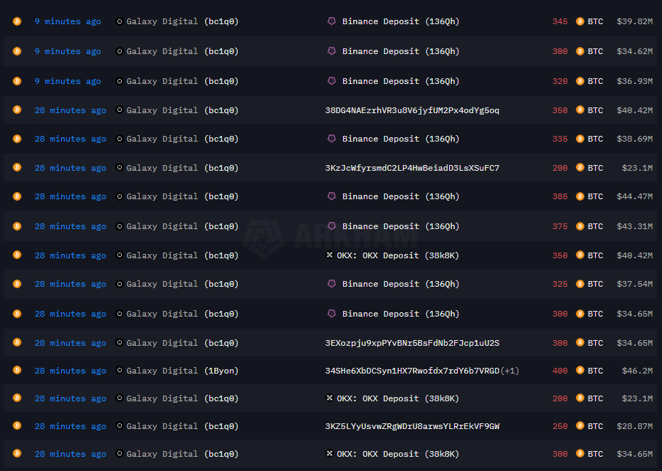 studentofcycles's tweet image. Der OG Bitcoin Whale, der vergangene Woche 80k Bitcoins zu Galaxy transferiert hat, ist dabei seine Position non stop zu verkaufen.
Hat noch etwa 2 Milliarden vor sich 😬
Bitcoin Preis hält sich gut, sollte imo aber im Optimalfall über 110k bleiben.