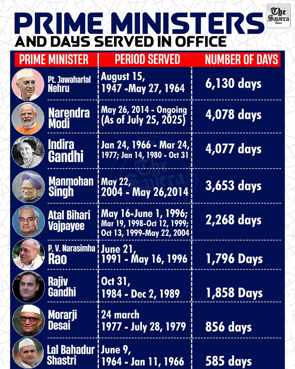 Prime Ministers and Days served in office
#PrimeMinisters #Daysserved #IndiaPrimeMinisters #news #thesaveratimes