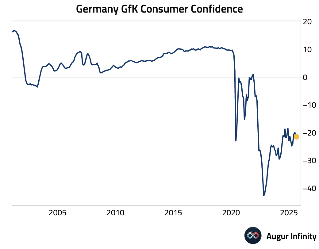 AugurInfinity's tweet image. 🇩🇪 Germany’s GfK Consumer Confidence unexpectedly fell to -21.5, missing the -19.2 consensus and declining from -20.3. This is the lowest reading for the index since April 2025, signaling persistent caution among households.