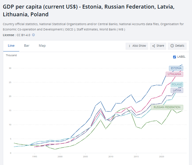 In reality the Baltics and Poland have thrived since democratization and now far surpass Russia in productivity and development. With Russian inflationary and financial crises inbound, never been more clear that liberalism is the superior economic model.