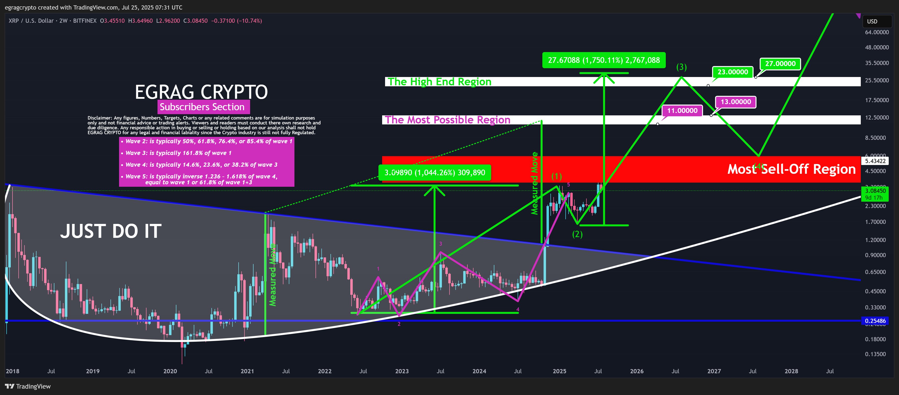 XRP Nike Swoosh Pattern and Profit Targets EGRAG Crypto