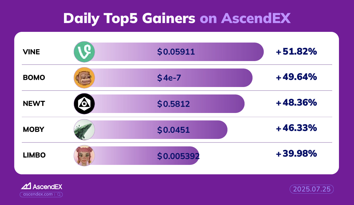 AscendEX_'s tweet image. 🔥 07.25 Daily Top 5 Gainers on #AscendEX 🔥
🏅 $VINE +51.82%
🥈 $BOMO +49.64%
🥉 $NEWT +48.36%
🎖 $MOBY +46.33%
🎖 $LIMBO +39.98%
👇 Trade now and catch the next big move!
🔗 ascendex.com/en-us/register…
#AscendEX #Crypto #Memecoin #TopGainers #TradeNow