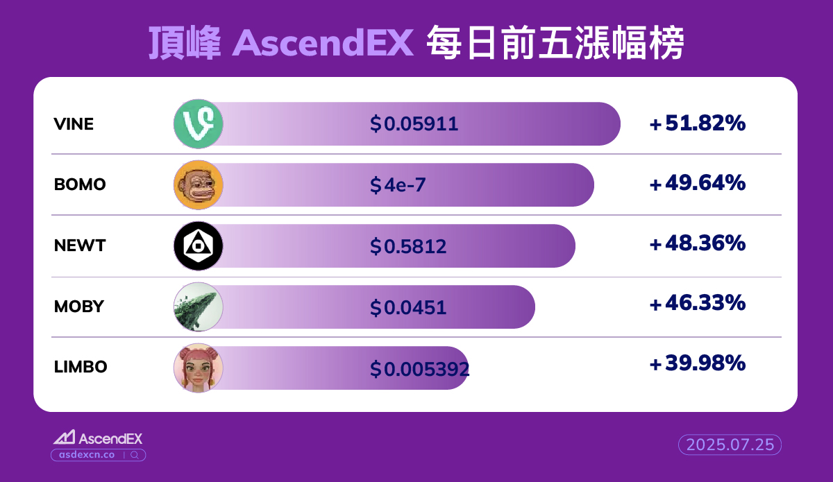 🔥 07.25 今日#AscendEX 漲幅排名🔥 🏅 $VINE +51.82% 🥈 $BOMO +49.64% 🥉 $NEWT  +48.36% 🎖 $MOBY +46.33% 🎖 $LIMBO +39.98% 👇 現在就交易，抓住机会！ 🔗  https://t.co/J1CBo8D6iw #頂峰#AscendEX #加密貨幣#Meme幣#漲幅前五#立即交易