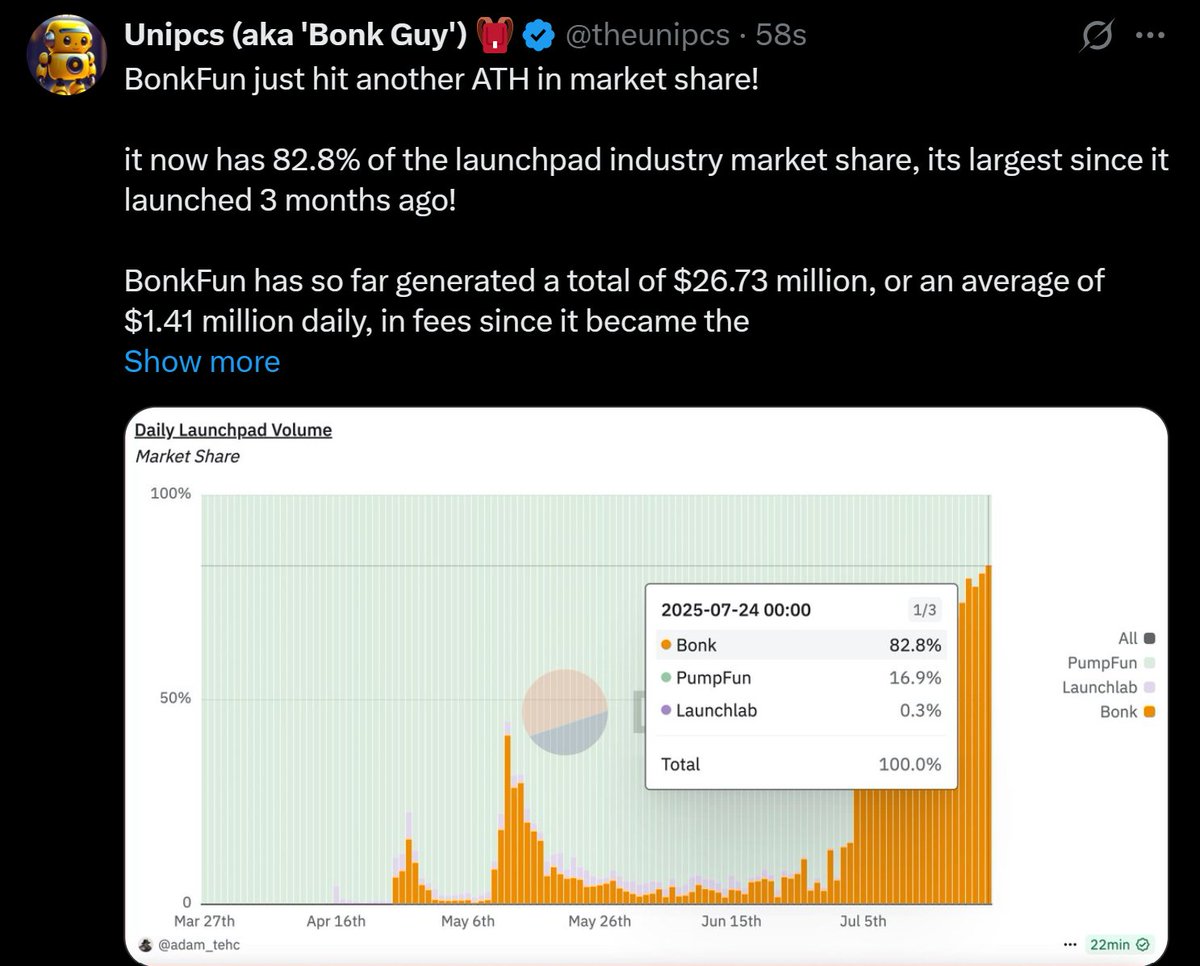 Bonk__Tv's tweet image. JUST IN: BonkFun just hit another ATH in market share! it now has 82.8% of the launchpad industry market share, its largest since it launched 3 months ago!
SOURCE: @theunipcs
$BONK $BONKTV $SOL