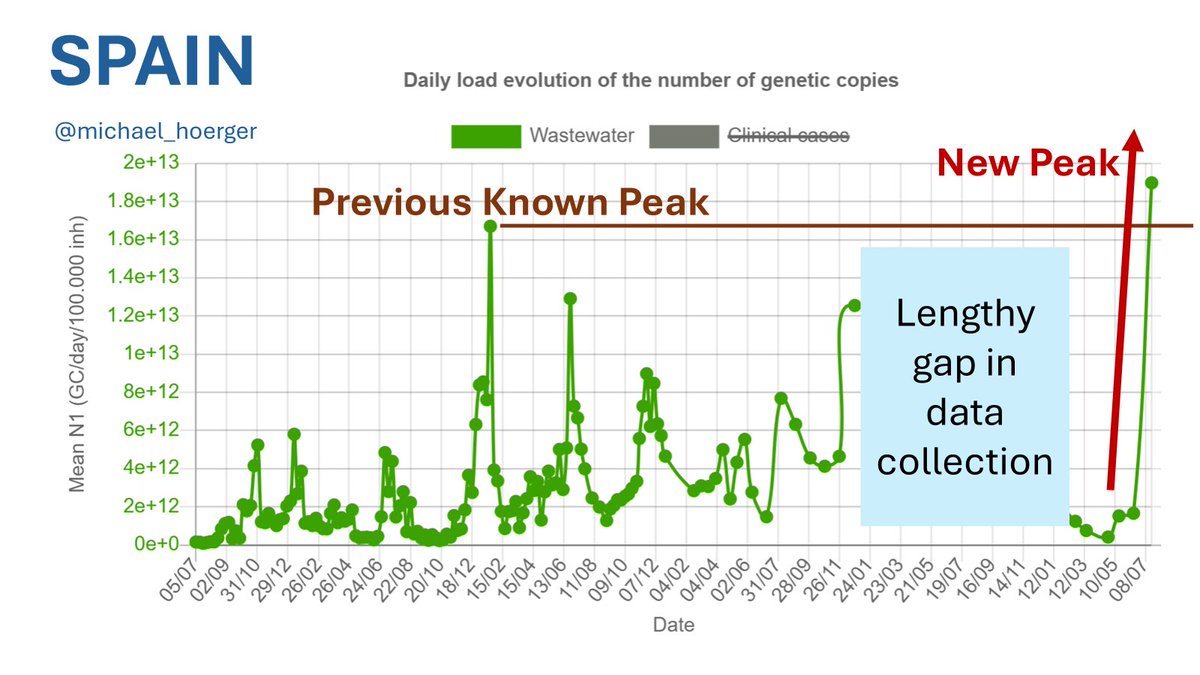 Do you remember when Spain was having its largest known surge in transmission of the entire pandemic?

I do. Because it's today. 

 #MaskUp