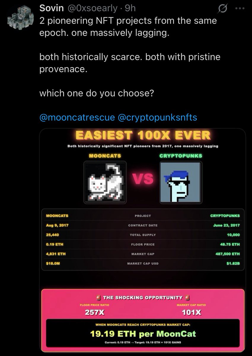 dustdust213's tweet image. Keep seeing a Cryptopunks vs. Mooncats  comparisons where mooncats is lagging behind. There is a good reason for that, most mooncats mints are from 2021 not 2017.  Get your facts right anons 

cc/ @sizecat_ &amp;amp; @0xsoearly