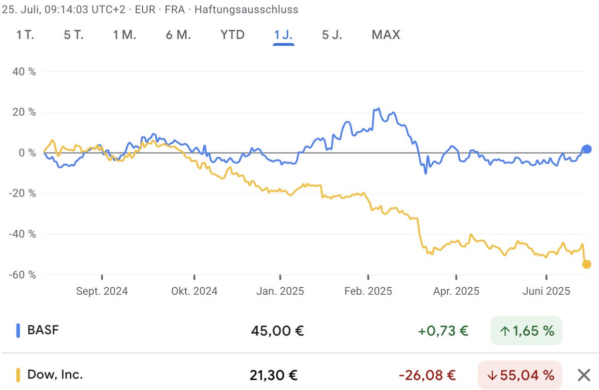 Tiefseher's tweet image. Die deutsche BASF (blaue Linie) ist nicht der einzige Chemiekonzern mit Problemen. US-Konkurrent Dow (gelbe Linie) hat in den zurückliegenden 12 Monaten die Häfte an Börsenwerts verloren. Allein gestern gab's bei Dow -17,5%. Die Dividende wird auf die Hälfte zusammengestrichen