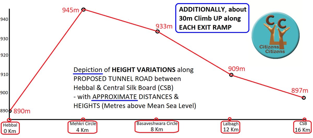 rajdugar's tweet image. With MehkriCircle at highest point,Vehicles in #TRP #CarTRaP must climb up abt 50m frm both ends
AND 8 ExitRamps will entail climbing up abt 30m
This,along with LONG list of De-merits of this DISASTROUS Project must be understood by ALL concerned
@CMofKarnataka
@Tejasvi_Surya