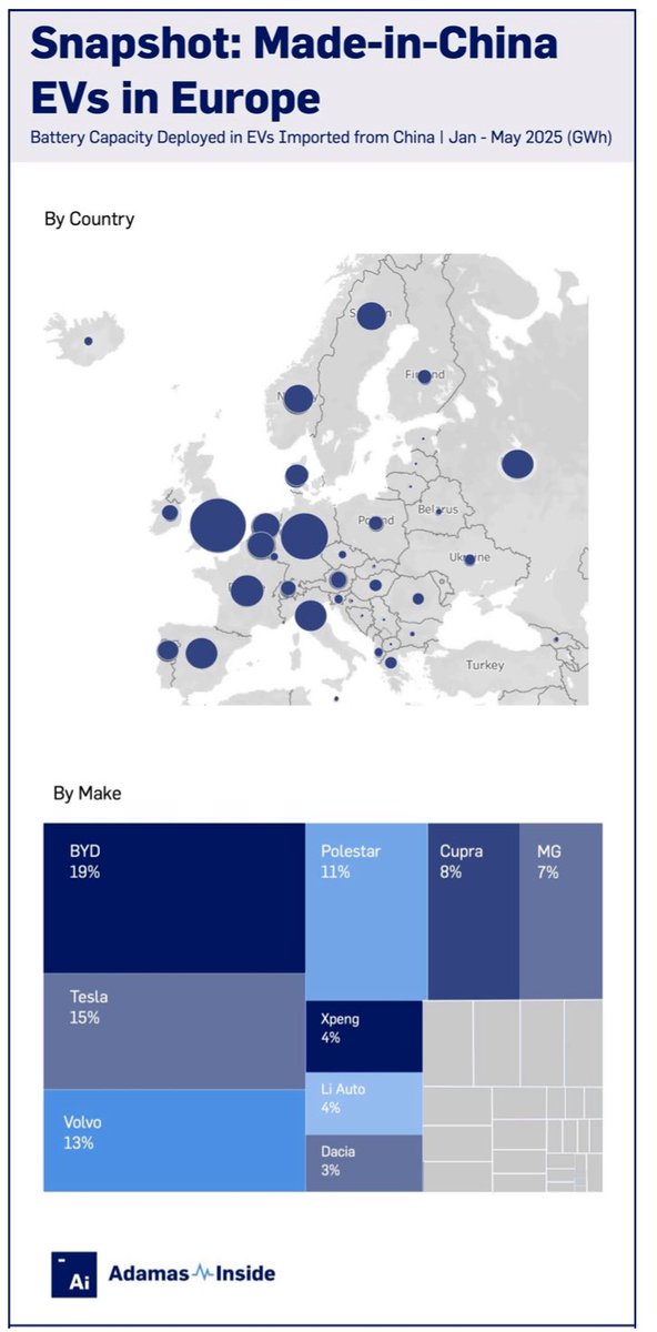 GreenOriginInv's tweet image. 🔋🔋LITHIUM EVS IN EUROPE
An interesting diagram showing the spread of Chinese sources lithium ion battery EVs in Europe.
A huge addressable market for European based EVs and the associated supply chains.
Source: ADAMAS INTELLIGENCE
$LIRC $PLS $IGO $MIN $LTR $RIO $SGML…