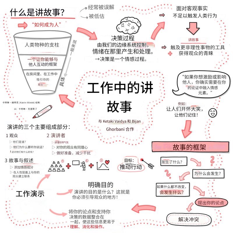 DavidYulin8031's tweet photo. 讲故事(情+理)是超能力🚀
动之以情>晓之以理 https://t.co/F1R4UpxG8N