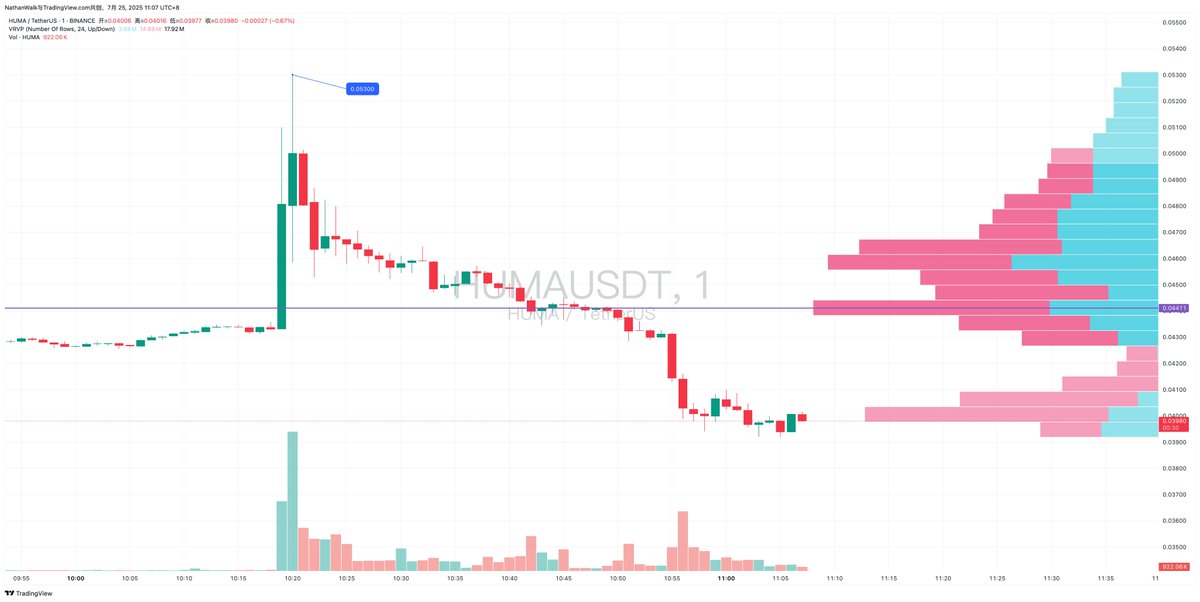 0xNathanWalk's tweet image. $HUMA 登录@Official_Upbit 交易所
价格瞬间被拉到 0.05U+
目前已经跌破爆拉前价格
你觉得产生这种现象的原因是 ?
1⃣ Upbit 交易所牛逼导致的
2⃣ 流动性极度匮乏导致的
请选择或者说出你的答案 🥲