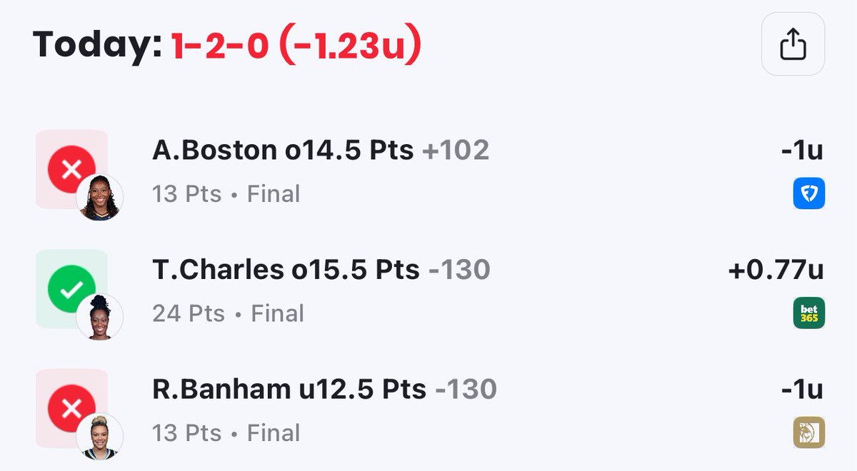 JustLuckyPicks's tweet image. Daily Recap📊
Last two days haven’t gone our way, bad shooting and free throws have been killer. We at least had one bright spot. Back to the drawing board.
