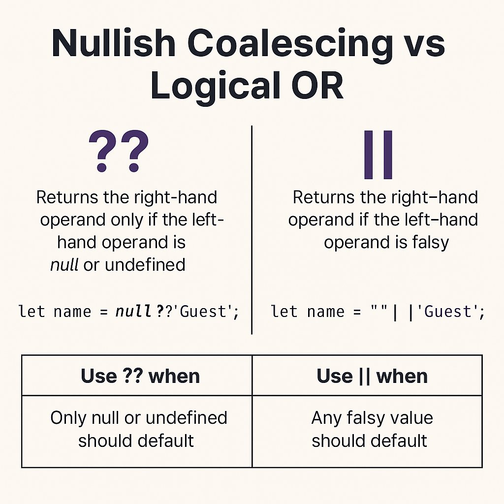 WebdevAshishk's tweet image. 🧠 JavaScript Trick You Should Know
Ever confused between ?? (Nullish Coalescing) vs || (Logical OR)?
They look similar but behave differently!
👉 || returns the right side if the left is falsy
👉 ?? returns the right side only if the left is null or undefined