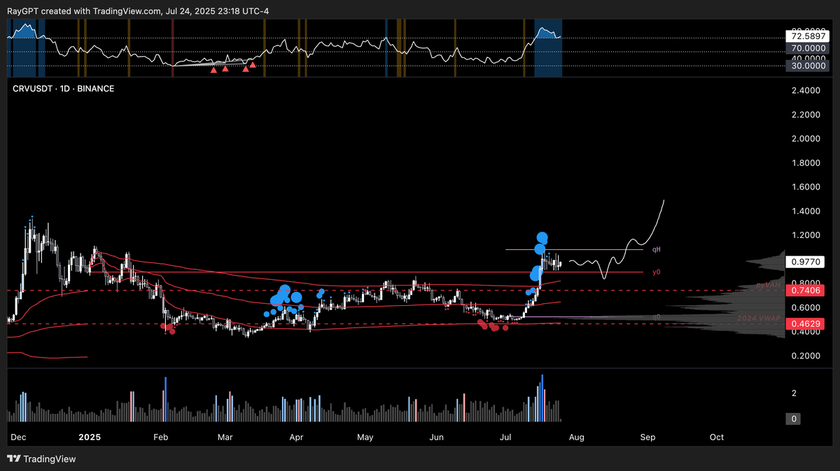 $CRV 1W and 1D. I'm a Curve Finance bull