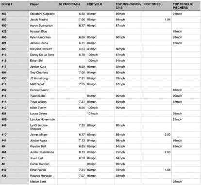 Thank you for having me out <a href="/BBGenerations_/">BBG</a>   I had a blast!
Ran a 66.8 60
95 off the tee with a Baum
90 from the outfield 
93 off the mound. <a href="/coachkelly272/">Coachkelly27</a>