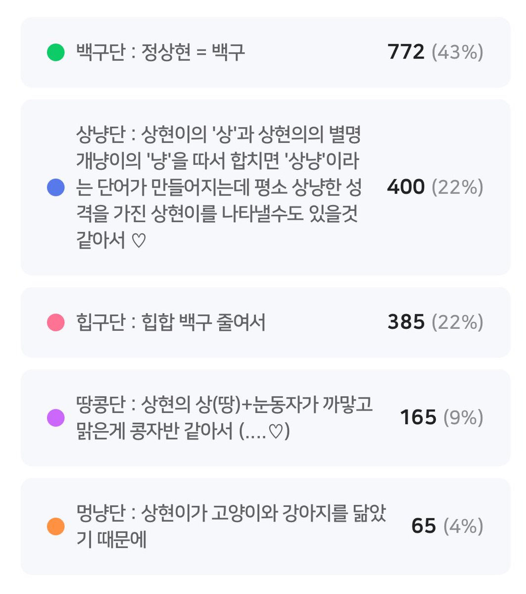 csh919ve's tweet image. 보이즈2플래닛 #정상현 팬덤명 최종 결과

많은 분들이 투표 해주신 결과, 총 1787표 중 772표로 가장 많은 표를 받은 🐶#백구단🍀 으로 결정되었습니다! 

정상현 연습생의 팬덤명 투표에 참여해주신 모든 분들께 감사드립니다. 🫶

#BOYS2PLANET #보이즈2플래닛
#정상현 #CHUNGSANGHYEON