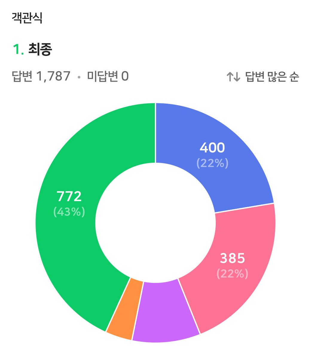 csh919ve's tweet image. 보이즈2플래닛 #정상현 팬덤명 최종 결과

많은 분들이 투표 해주신 결과, 총 1787표 중 772표로 가장 많은 표를 받은 🐶#백구단🍀 으로 결정되었습니다! 

정상현 연습생의 팬덤명 투표에 참여해주신 모든 분들께 감사드립니다. 🫶

#BOYS2PLANET #보이즈2플래닛
#정상현 #CHUNGSANGHYEON