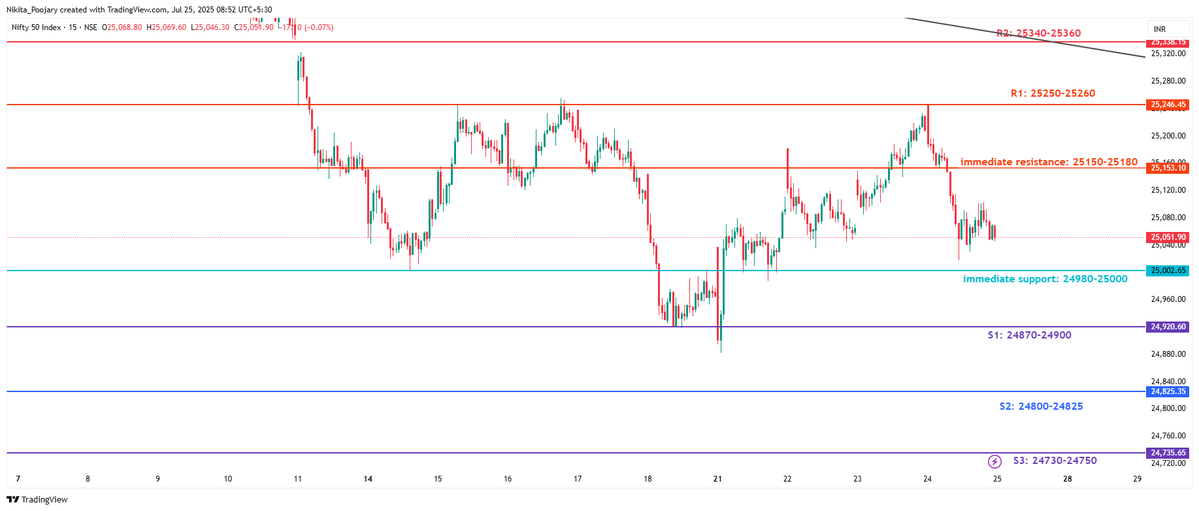 NIFTY 

S/R levels