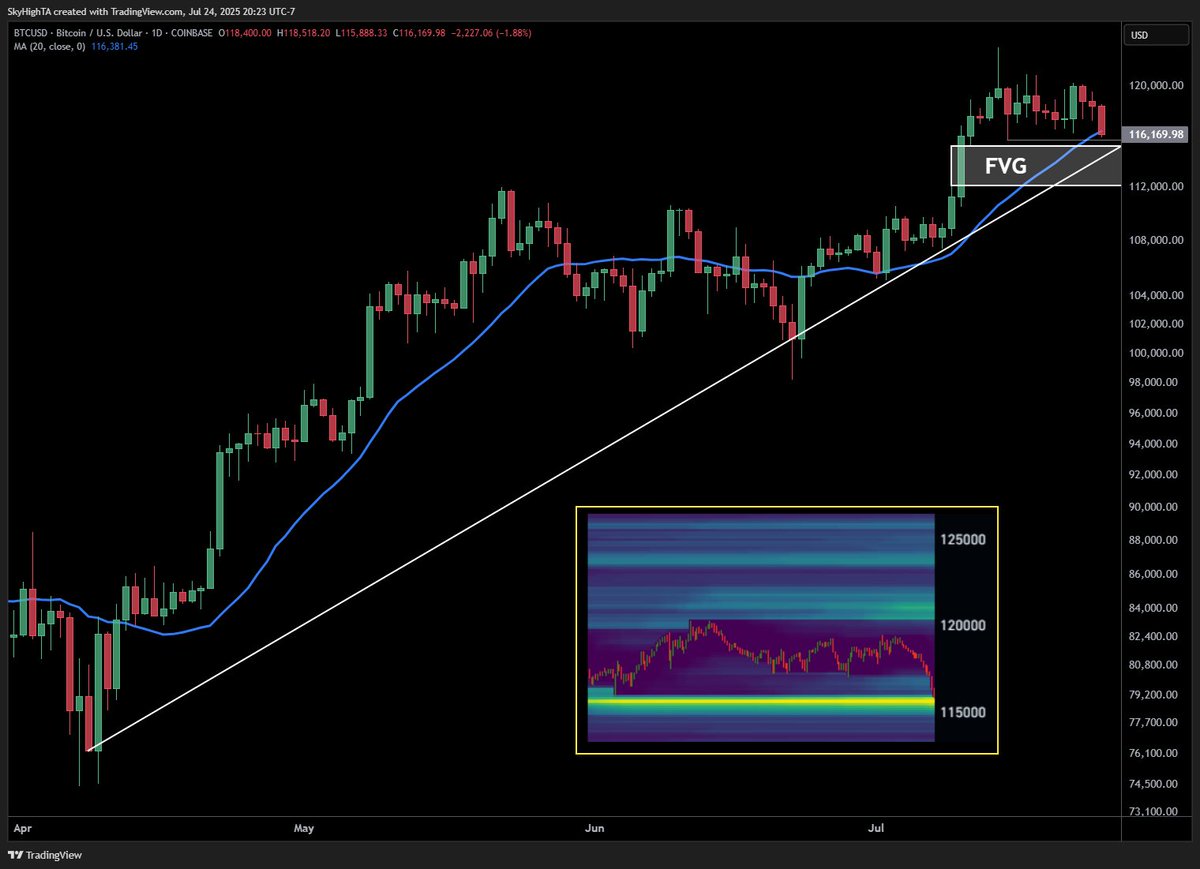 SuperBitcoinBro's tweet image. $BTC daily

Approaching a retest of last week&apos;s low, the FVG and the uptrend from the April low.

Will it finally take the remaining liquidity near $115K or front-run it once again?