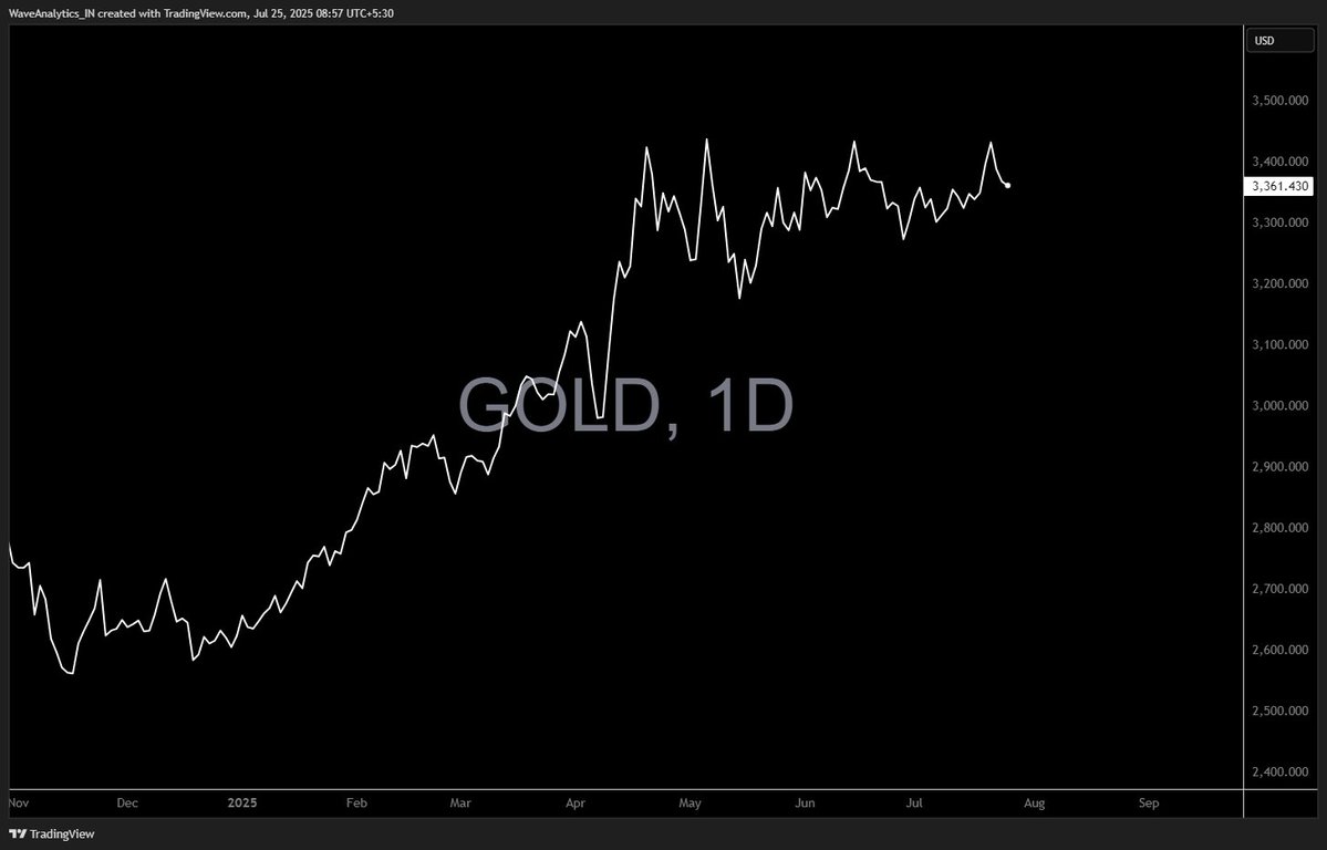 piyushchaudhry's tweet image. The sideways consolidation in Gold is not weakness. It is the calm before the charge. Like warriors gathering at dawn, Gold is lining up its soldiers, sharpening its blades, and studying the enemy gates. Each candle on the chart is a war drum, steady and relentless. The fortress…