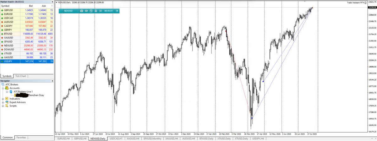 innercirclemorp's tweet image. I've closed all trades on Nasdaq in my Robbins Cup account 🤝💊
Thanks to Time Dilation Theory (TDT)⏰