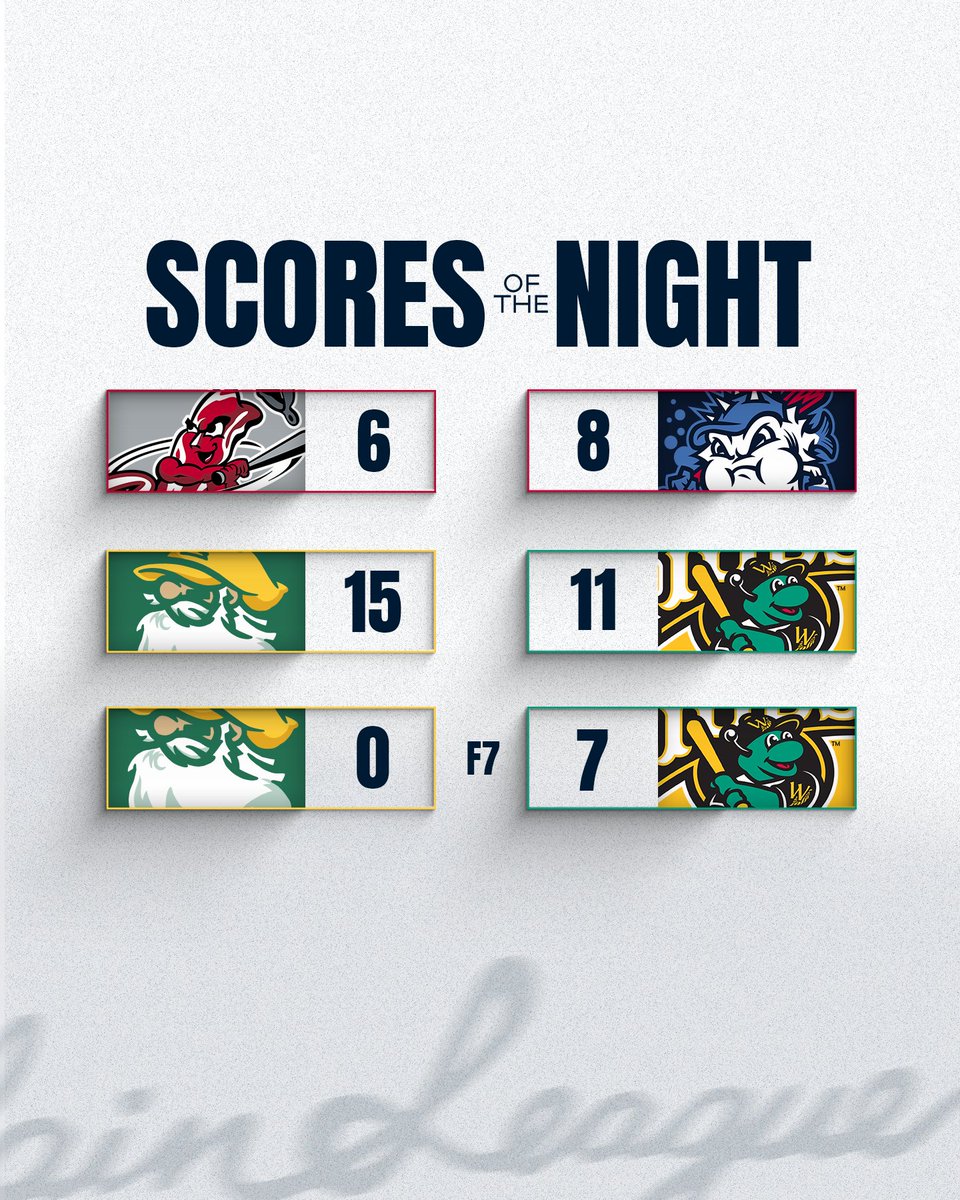 CPLBaseball's tweet image. Numbers don’t lie, and we had some big ones tonight
The @GoChiliPeppers took the @WilsonTobs after 8
#TheFutureIsNow