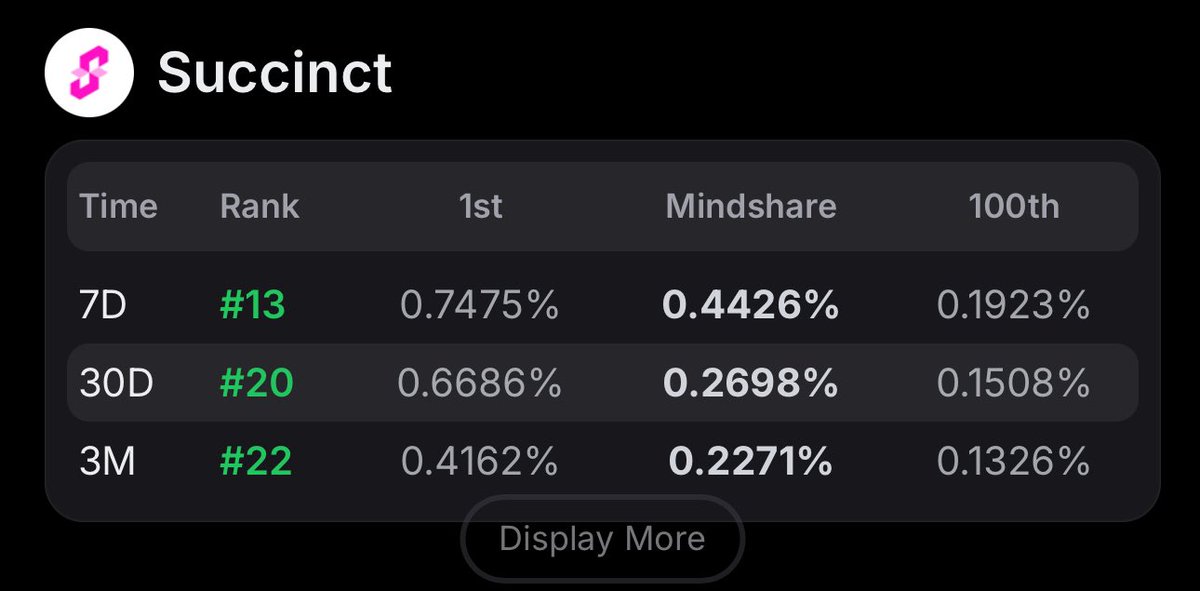 itzchi__'s tweet image. It’s funny some slow down yapping @SuccinctLabs coz i think some is disappointed that they still didn’t recieve the news they want for succinct.😂
For those account who is near to top 100 don’t slow down, it’s easy to climb this time just believe in succinct. U can climb by the…